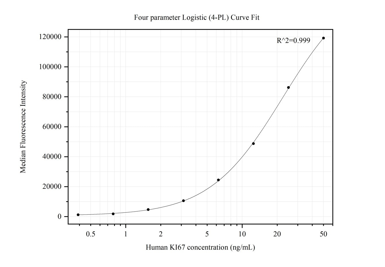 Cytometric bead array standard curve of MP50237-2